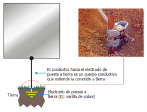 Figura 2. Electrodo de puesta a tierra enterrado en el suelo.